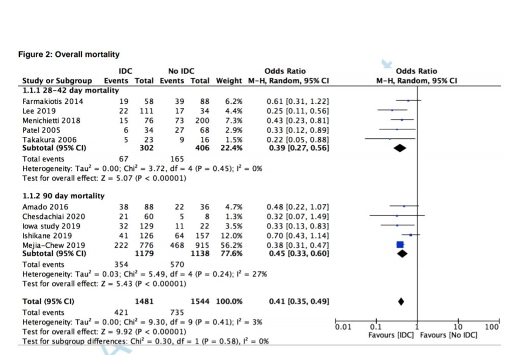 NEW #ofid
The 1st systematic literature review and meta-analysis evaluate the association between ID Consultation &amp; Candidemia mortality. IDC was associated with significantly ⬇️ mortality &amp; should be considered in all patients with candidemia. #IDTwitter academic.oup.com/ofid/article/d…