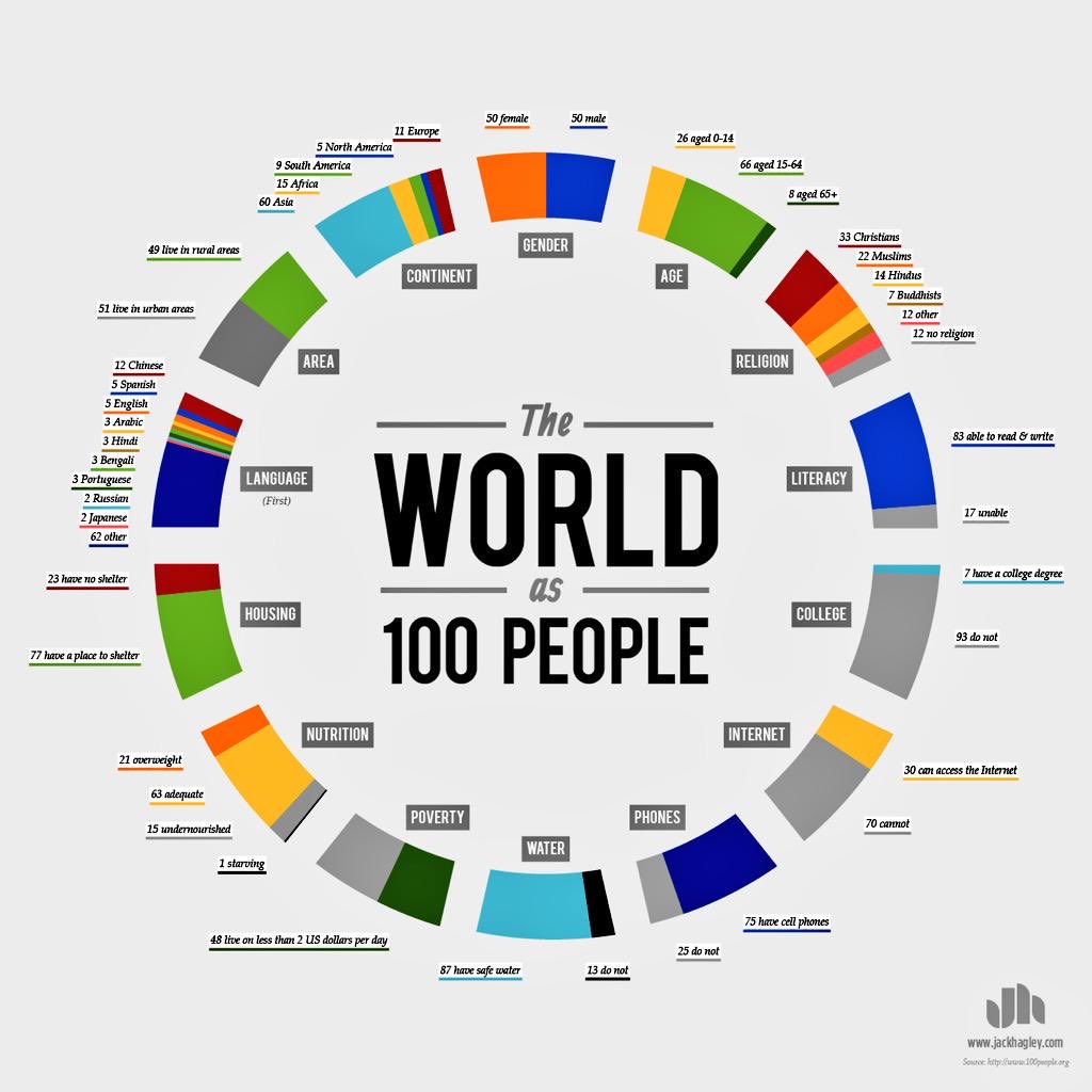 The world as 100 people