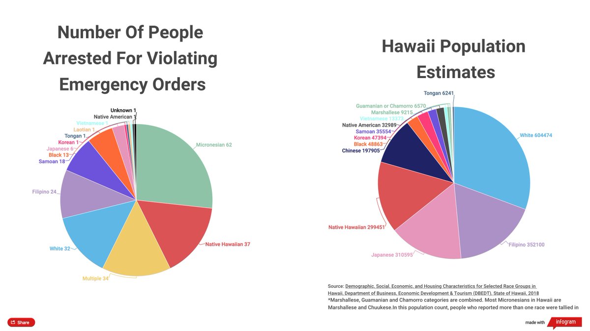 The data here are STRIKING, especially for Micronesians. According to the piece, 26% of those arrested were from this immigrant community despite the fact they make up only 1% of the population.