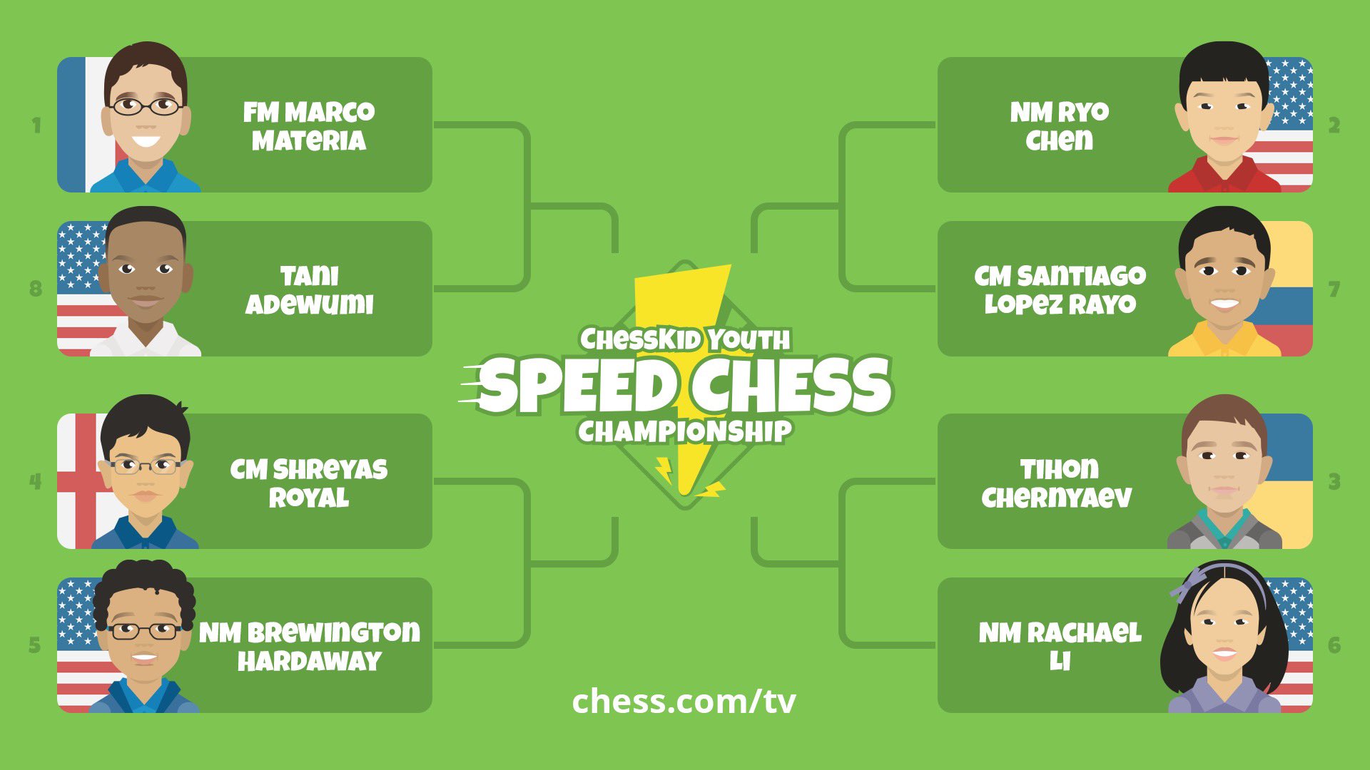 2020 ChessKid Youth Speed Chess Championship Matchups, Results 