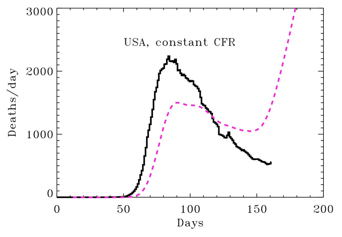 Fit assumes constant case fatality ratio and does not work.  The case fatality ratio decreases with time, not a surprise: testing much better, maybe different infection demographics. Missed deaths at first are because deaths didn't really lag cases in NYC -- testing was late.