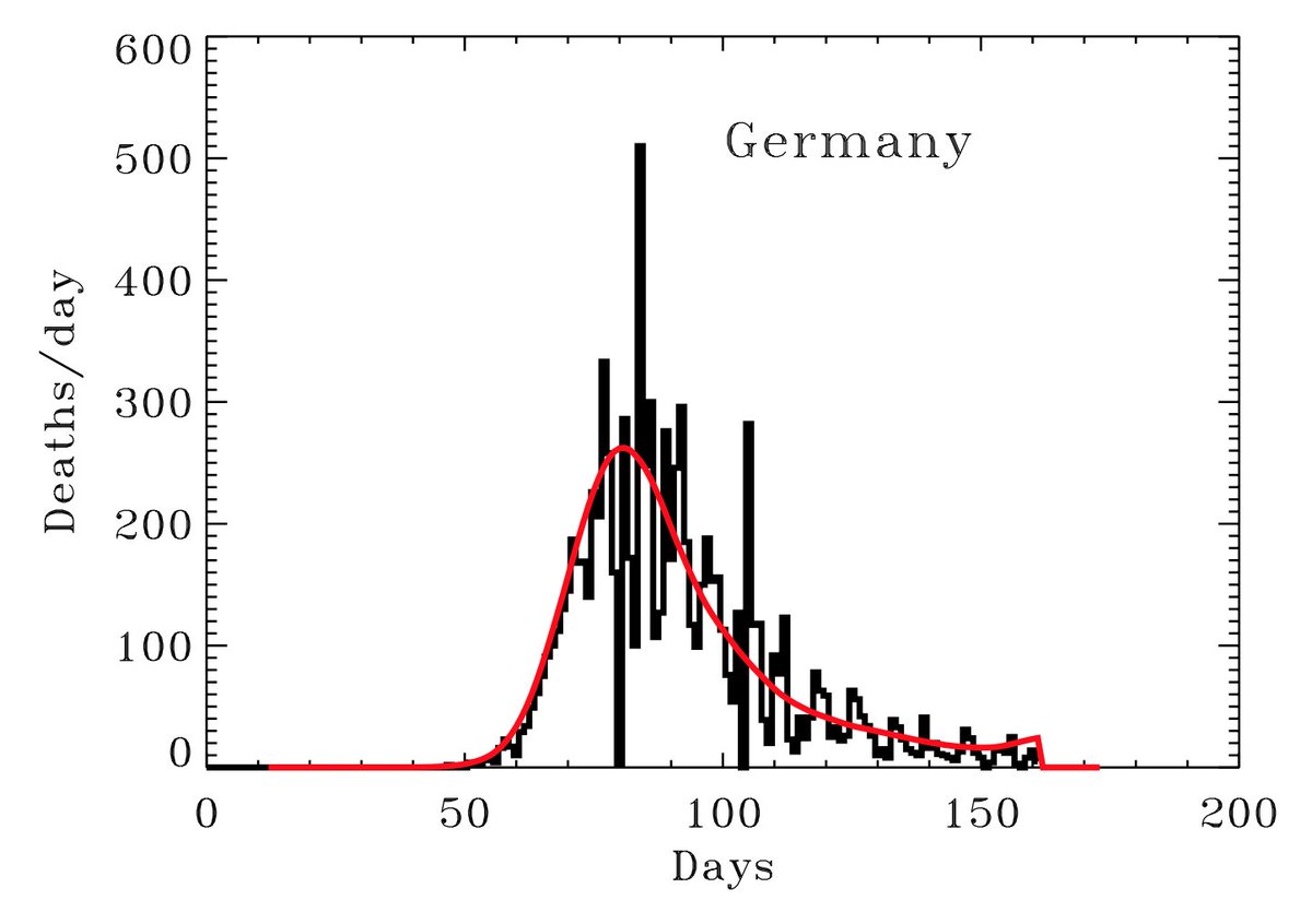 Given the simplicity, my eye is as good as MCMC.  I took an initial guess, tweaked a bit, and reproduced the German death curve with: 12 day lag, spread over 12 days (FWHM), and fatality rate of 0.05.  Looks good!