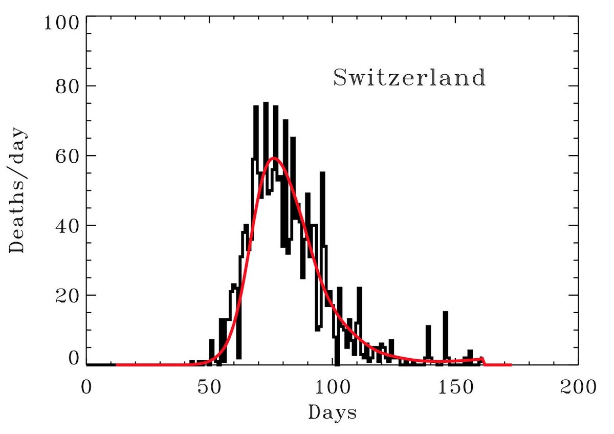 I used Germany because the testing has probably been consistent.  Here are some other countries with likely consistent approaches.  Some other countries have modest discrepancies, likely because of change in testing regime, but for simplicity sake, this works well.