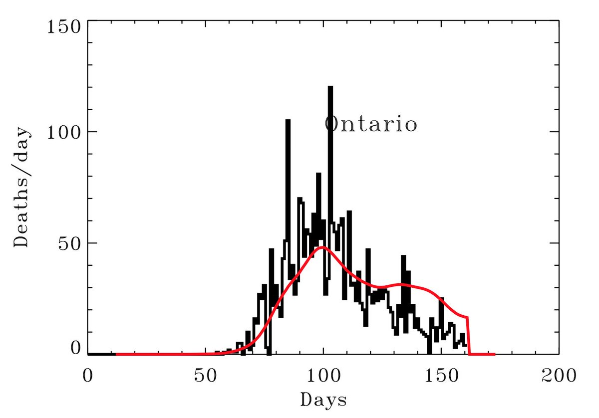 I used Germany because the testing has probably been consistent.  Here are some other countries with likely consistent approaches.  Some other countries have modest discrepancies, likely because of change in testing regime, but for simplicity sake, this works well.