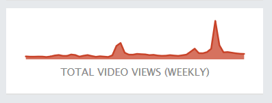 This graph is of ASTRO's video views from June 2019 to June 2020. The first small peak is the week of Blue Flame, the second tiny peak is the week of One & Only, and the third giant peak is for Gateway.