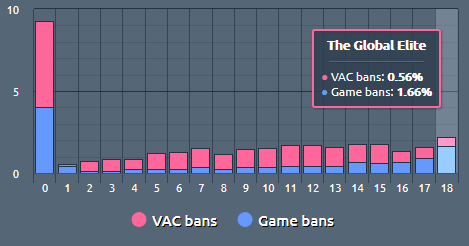 vaccoin's tweet photo. More you advance in the ranks, more you need an overwatch investigator to find cheaters.
https://t.co/Y1Eu0rSgx5
#csgo #counterstrike #globaloffensive #esports #gaming #games #steam #valve #cheaters #anticheat #hacks #ban #vac #csgocheaters #csgohacks #csgovac #vacban https://t.co/z6lDytzhxO