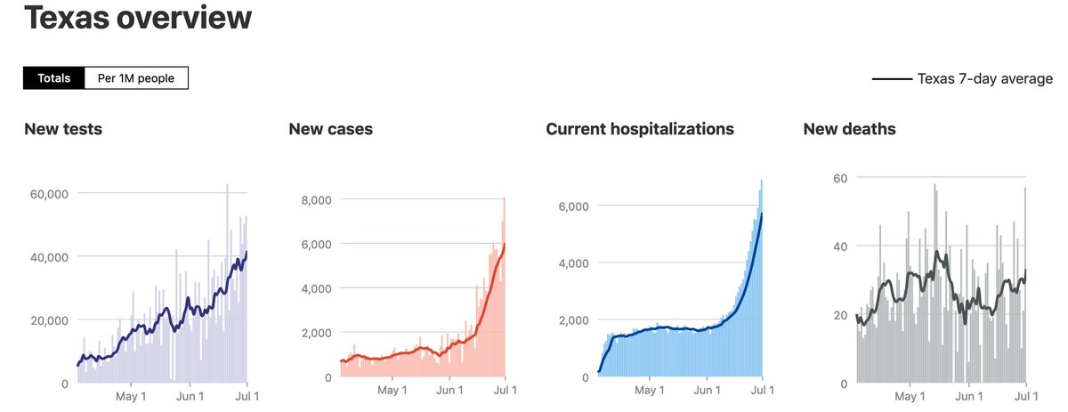 6/9 For instance, take AZ and TX. Cases AND deaths have both been increasing for weeks. FL looks similar (except their data sucks, so it's hard to analyze precisely). If you cone in on Miami and Houston, it's much worse.