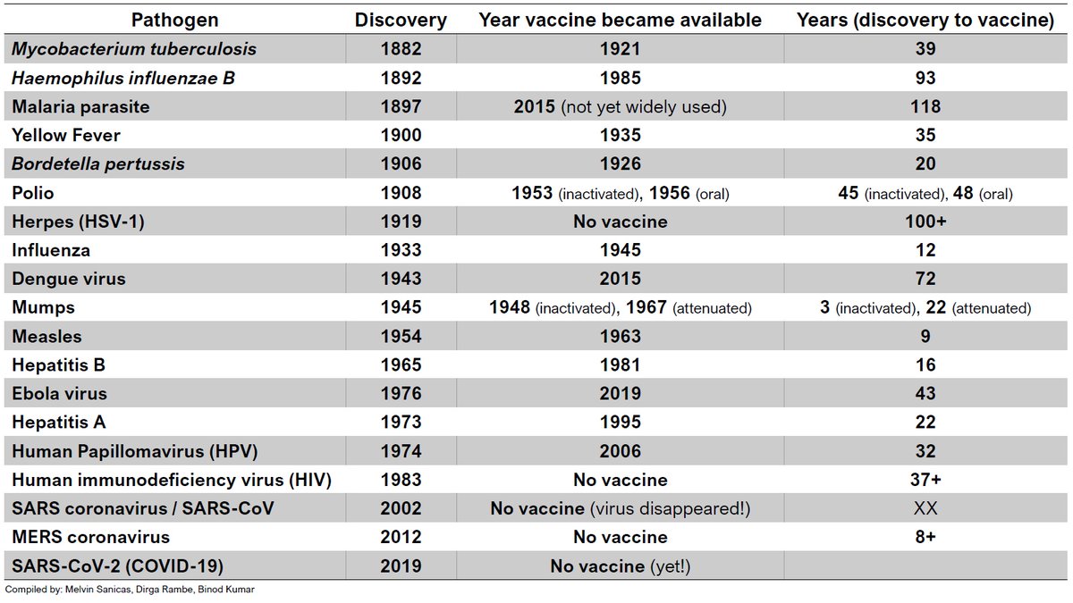 Today I learnt that the fastest vaccine ever created was for Mumps. It took 4 years.