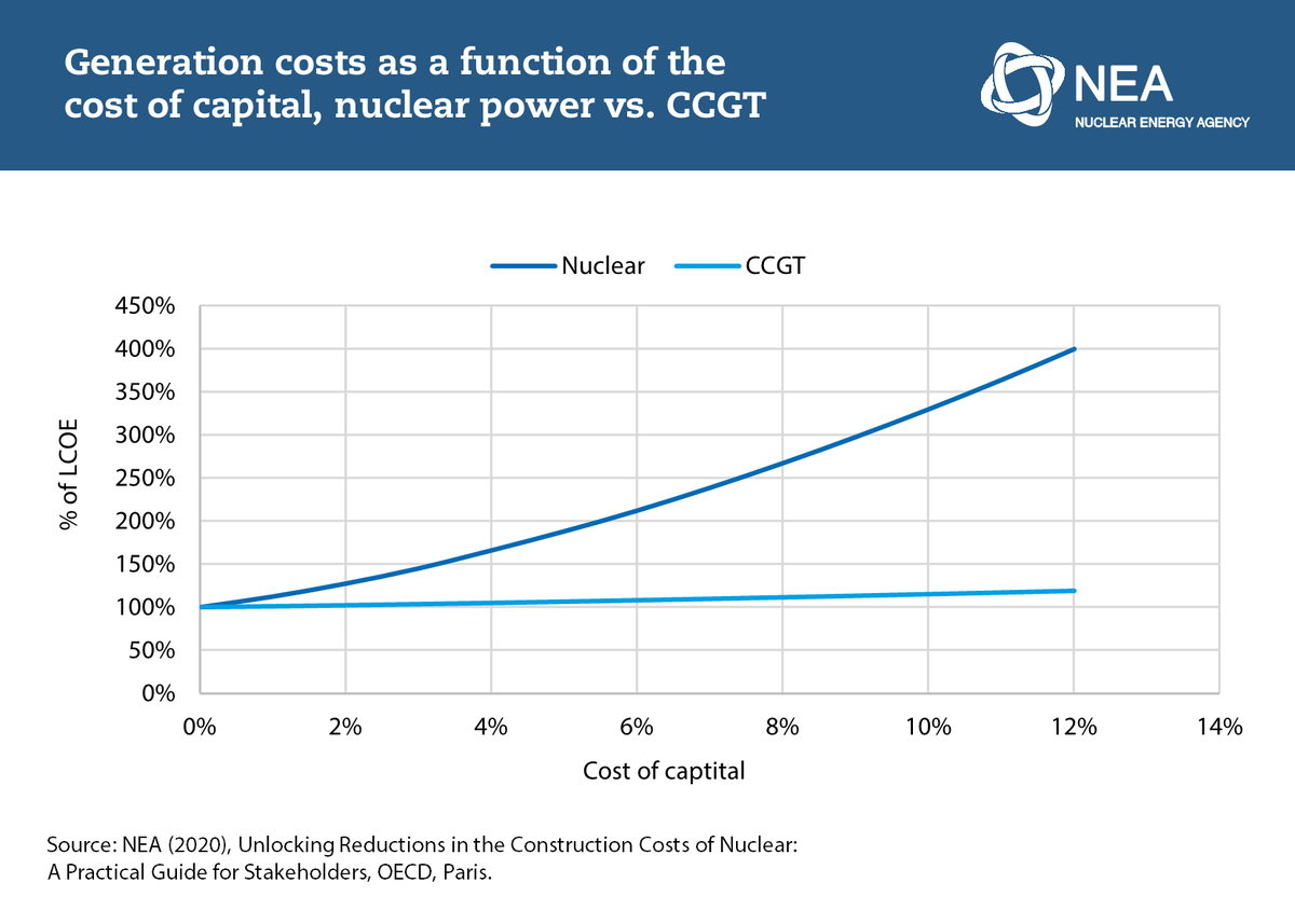 Capital costs account for more than 70% of total new nuclear plant production costs. Furthermore, the cashflow structure of nuclear projects requires large amounts of capital to be mobilised upfront. Once a plant is built its operational costs are low and predictable.