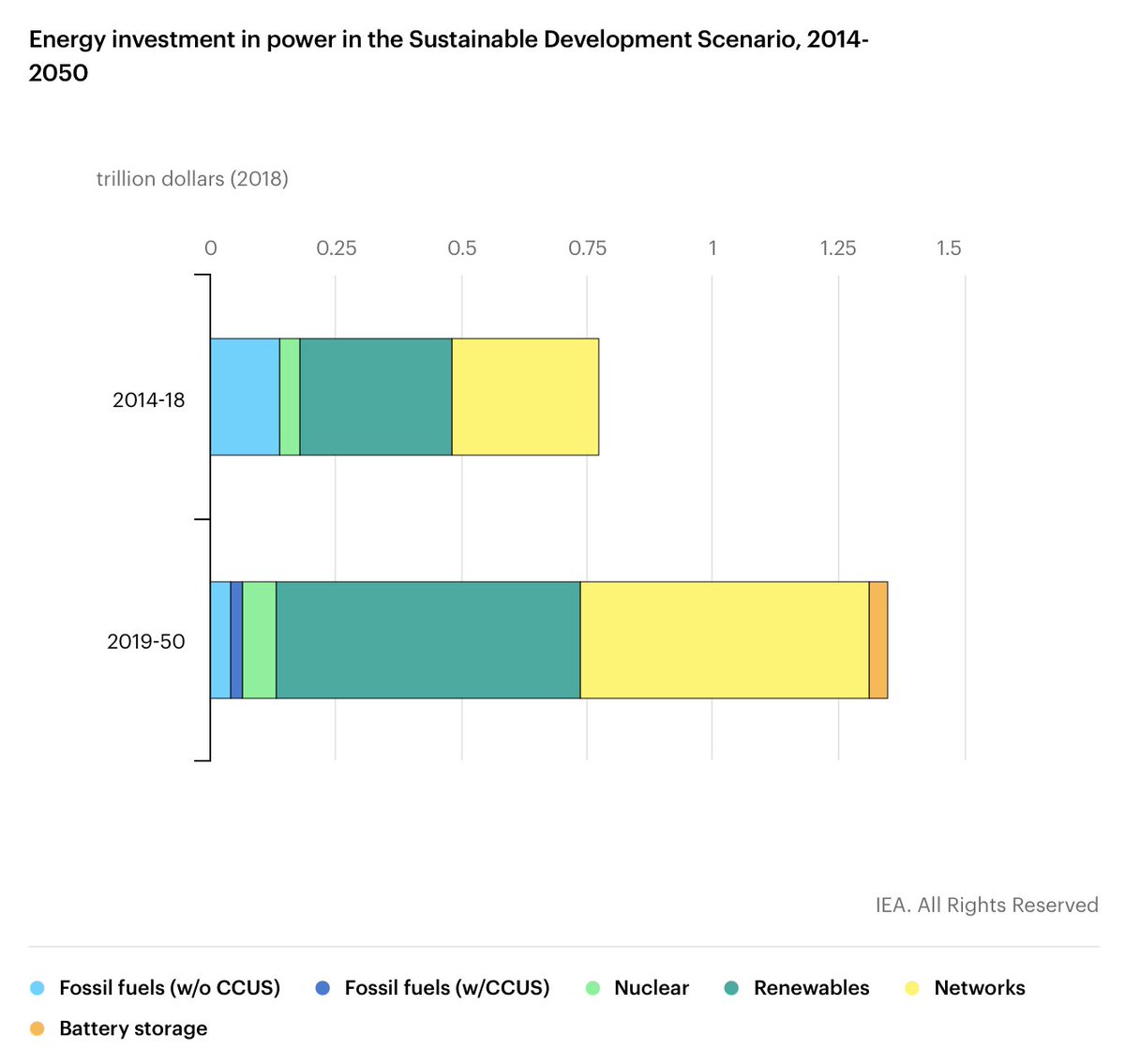 According to the  @IEA Sustainable Development Scenario (SDS), new nuclear capacity will be needed in addition to ambitious lifetime extension programmes for existing nuclear power plants.