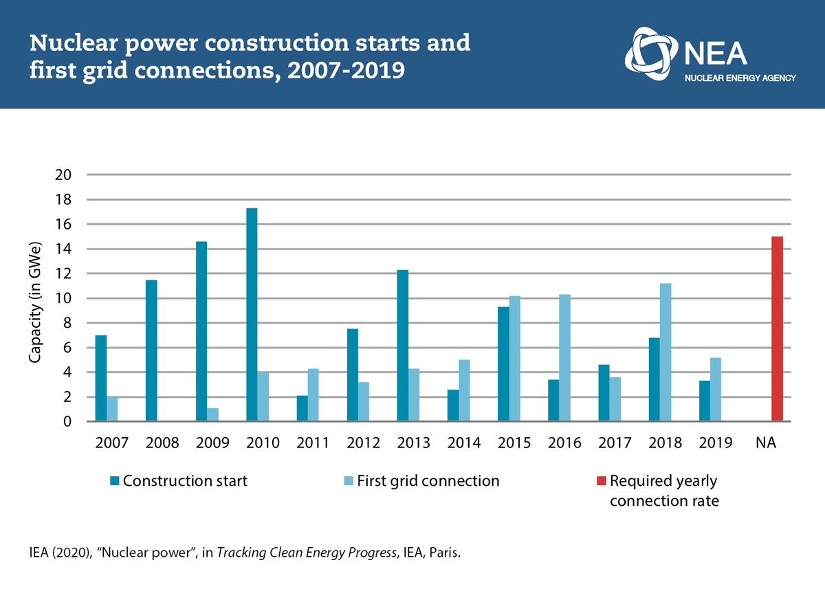 In 2019, nuclear power was not on path to reach the required output; in fact, the rate of annual capacity additions would need to at least double between 2020 and 2050 to meet the SDS target.