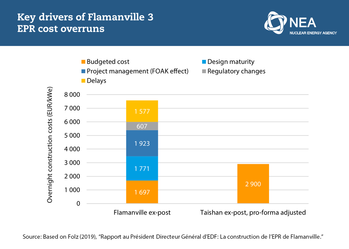 There are many reasons for this shortfall, but the most impactful are related to the high cost of new nuclear projects, particularly in countries that have not built nuclear plants in recent decades.