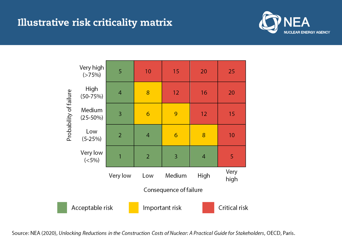 The perception that new nuclear plants carry high project risk dissuades investors and has further reduced the ability of countries to attract financing for future projects.