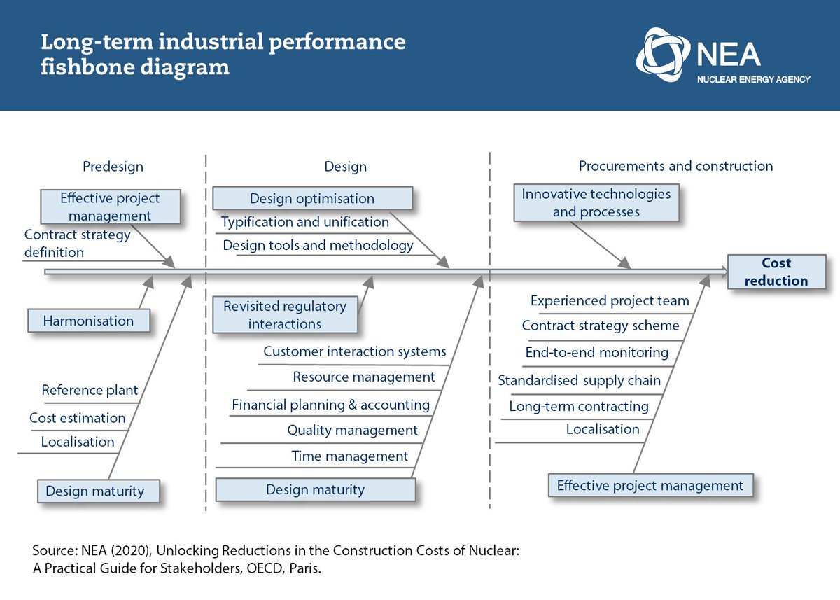 RECOMMENDATIONS1. Capitalise on lessons learnt from recent Gen-III construction projects. With the construction of several FOAK nuclear reactors completed, the nuclear industry and its supply chain have in large part redeveloped their capabilities in several OECD countries.