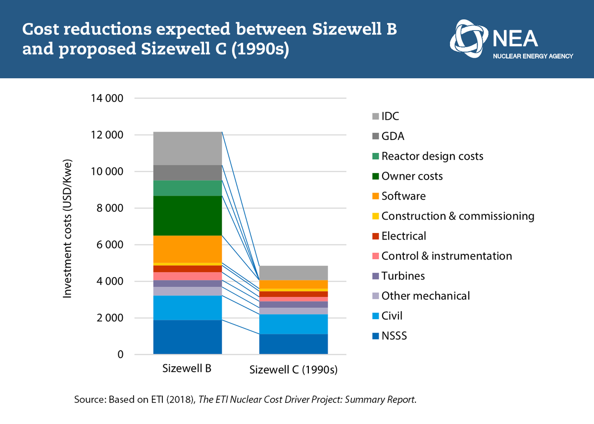 2. Prioritise design maturity and regulatory stability. Policy support mechanisms should include requirements for design maturity and construction readiness, and should ensure that the regulatory framework for nuclear safety remains stable and predictable throughout construction.