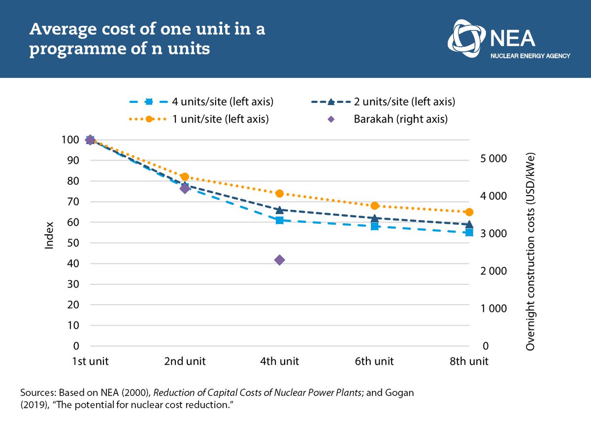 3. Consider committing to a standardised nuclear programme to capitalise on the series effect, multi-unit construction and continuous design and process optimisation is the most promising avenue to effectuate cost reductions.
