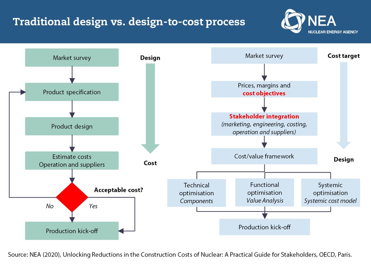4. Enable and sustain supply chain development and industrial performance. New-build ambitions needs to be adjusted to integrate supply chain constraints and ensure continuous activity to enable and sustain development.