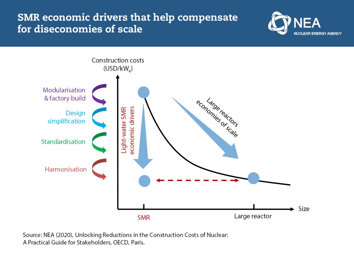 5. Foster innovation, talent development and collaboration at all levels. Governments can support cost reduction opportunities arising from innovative nuclear technologies (like SMRs and Gen-IV reactors).