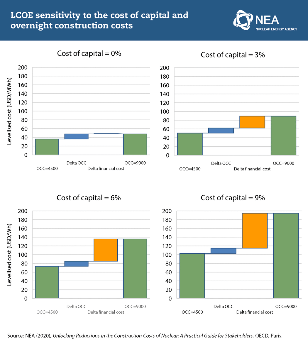 6. Support robust and predictable market and financing frameworks. Nuclear new-build projects require long-term government planning involving both specific commitments and market regulations.