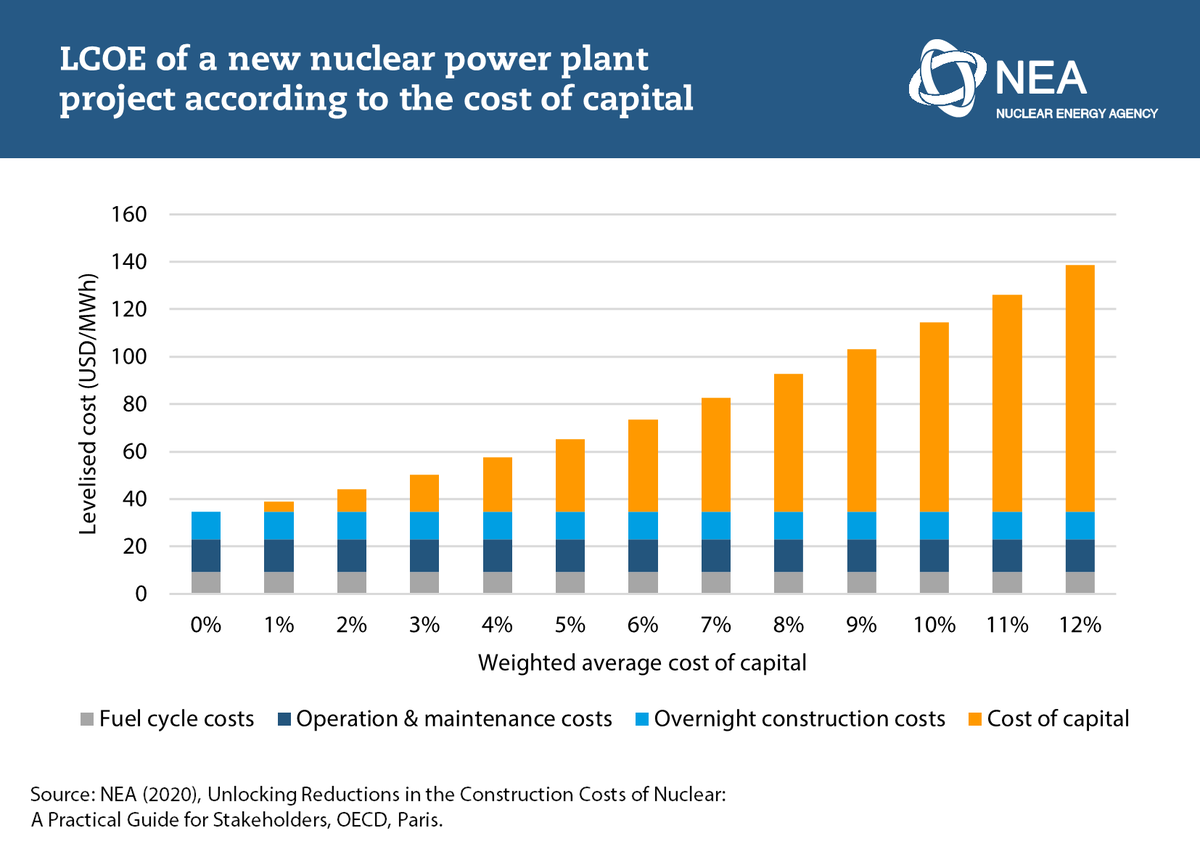 6. Support robust and predictable market and financing frameworks. Nuclear new-build projects require long-term government planning involving both specific commitments and market regulations.