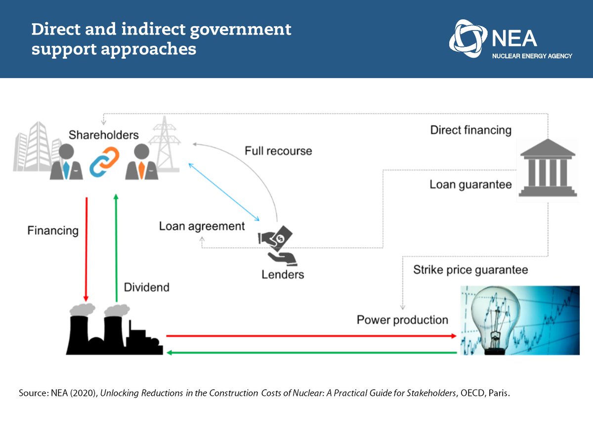 7. Governments should create an environment that fosters a social contract with industry and society to reduce nuclear construction costs, such as the Nuclear Sector Deal in the United Kingdom. 8. Tailor government involvement to programme needs.