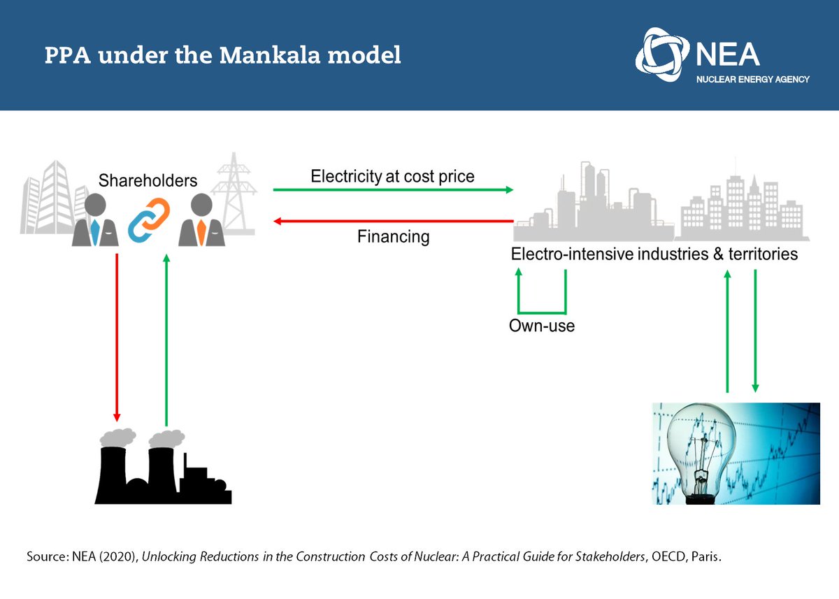 7. Governments should create an environment that fosters a social contract with industry and society to reduce nuclear construction costs, such as the Nuclear Sector Deal in the United Kingdom. 8. Tailor government involvement to programme needs.
