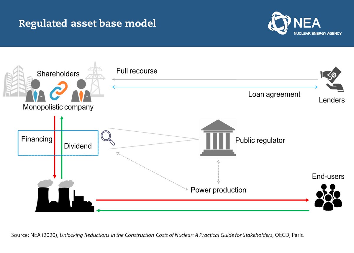 7. Governments should create an environment that fosters a social contract with industry and society to reduce nuclear construction costs, such as the Nuclear Sector Deal in the United Kingdom. 8. Tailor government involvement to programme needs.