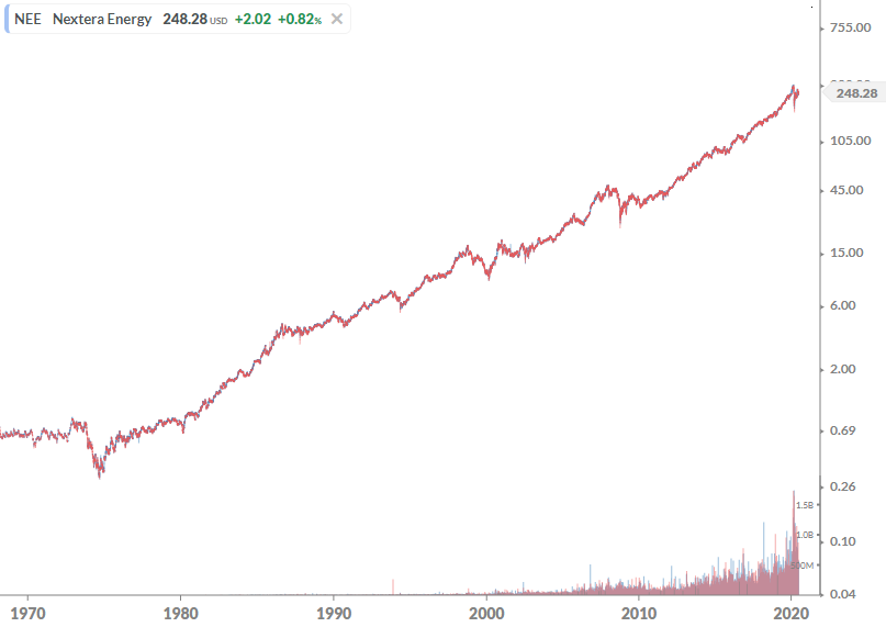 talbottzink's tweet photo. $NEE has been a monster, +21.3% 10yr CAGR. A leader in the future of electric power and energy infrastructure in North America #STGU https://t.co/RUuJMiCugw