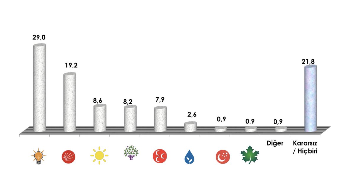 AREA Haziran araştırmasında AK Parti kararsızlar dağıtılmadan %29’a gerilemiş

2018’de kayıtlı seçmende %46 olan Cumhur %36.9’a düşmüş

Yeni partiler %3,5. CHP-İYİ oyunu koruyor

Tercih belirtmeyen 21 puan olsa da muhtemelen en az 10 puanı oy kullanmayacak. Kararsızlar 5-10 puan