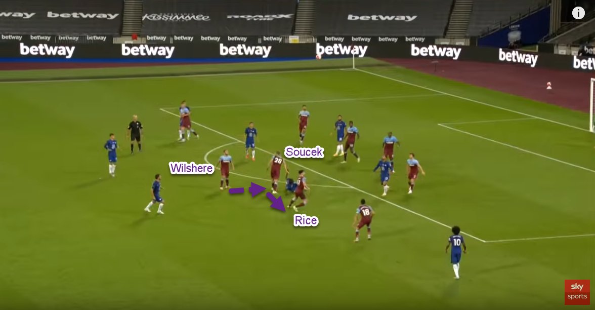 West Ham's narrow & compact defensive shape forced Chelsea to play wide rather than through their talented central midfielders. The introduction of Wilshere added further variability to the midfield. - Souček wins the header- Rice clears- Counter attack