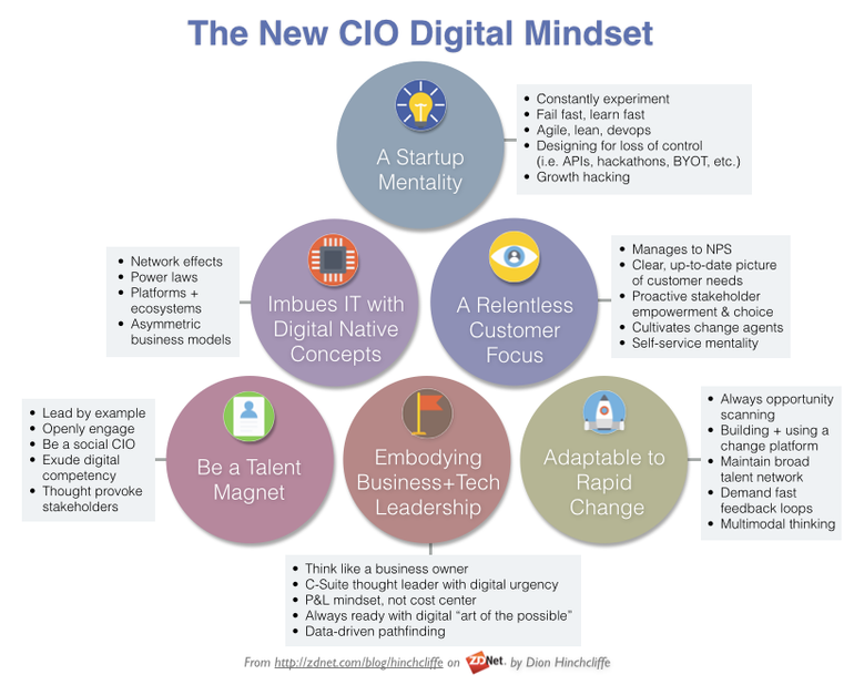 #CIO. and ability to drive change at scale are the hallmarks now.My thought...