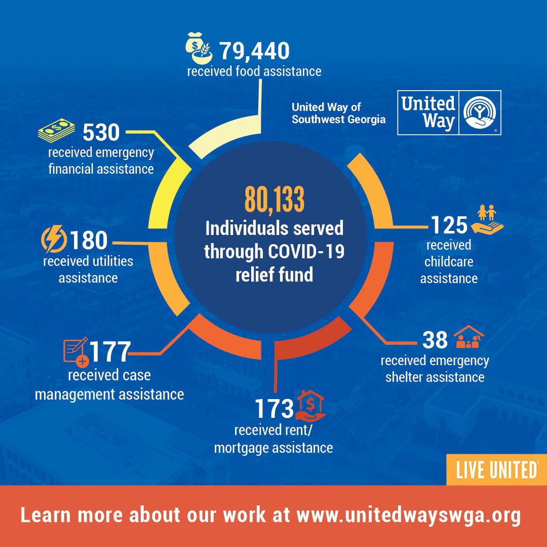 UnitedWaySWGA's tweet photo. Together, we’ve worked hard to respond to community needs. Grateful to serve over 80,000 individuals in the areas of childcare, emergency rent/mortgage & utility assistance, food access, and medical PPE.
#LiveUnited #GOFIGHTWIN #SWGAStrong #UnitedWeFightUnitedWeWin https://t.co/y5jtCr2qgz