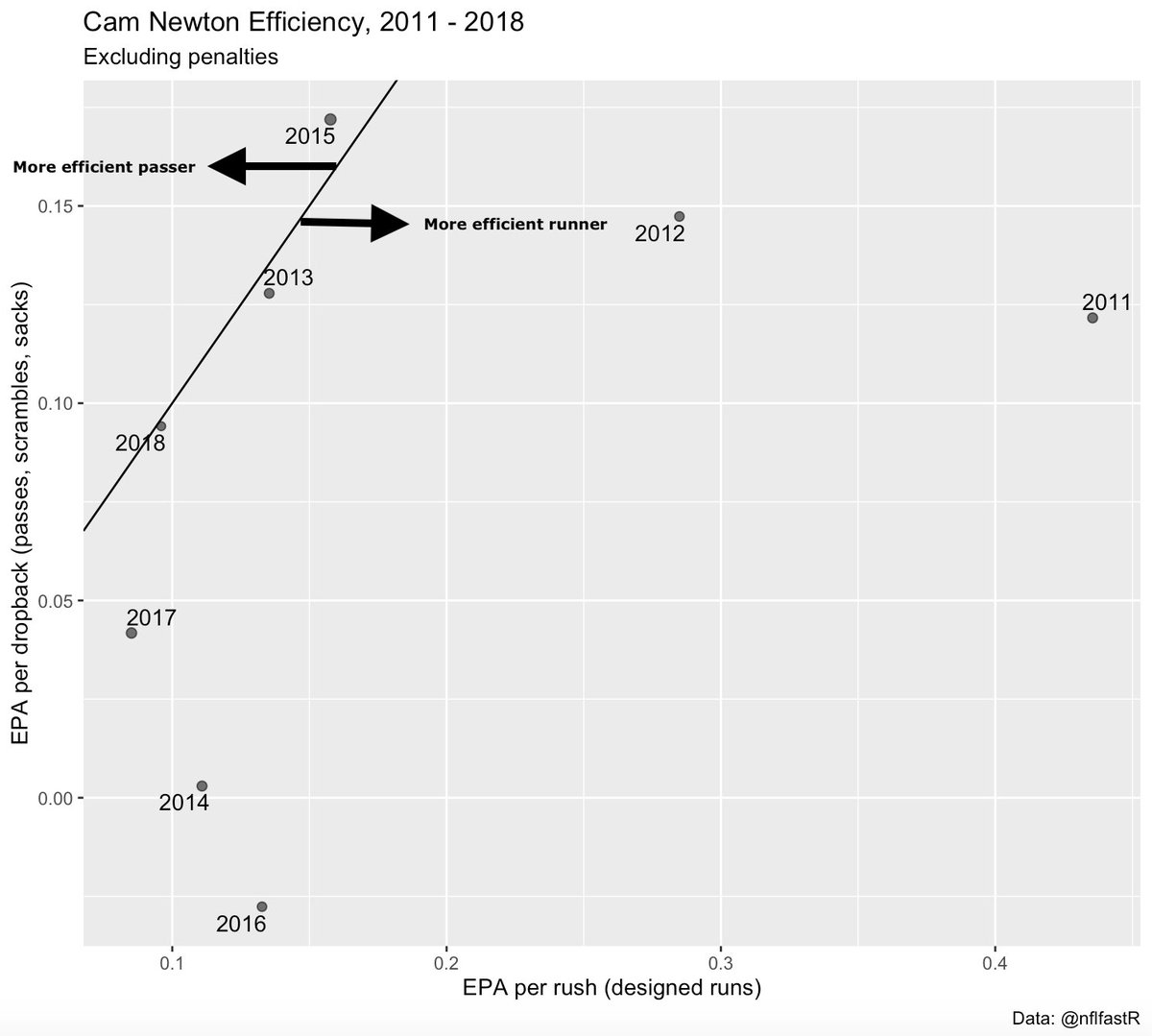 My first question was this: has Cam ever been a more effective passer than he was a runner?Answer: according to EPA/play, only in 2015.(Line on graph below is y=x)