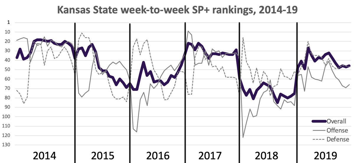The last few years of the Snyder era were a bit of a drunken wobble, but Klieman's first year in charge was quite solid (even if they faded late).