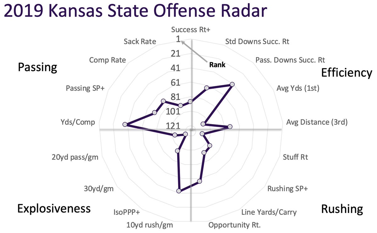 The O was the primary reason for K-State's late-2019 slide -- ran out of tricks (and healthy bodies in the skill corps). But a TON of skill guys got reps, and Skylar Thompson's back for a 19th year. OL gets rebuilt, though.