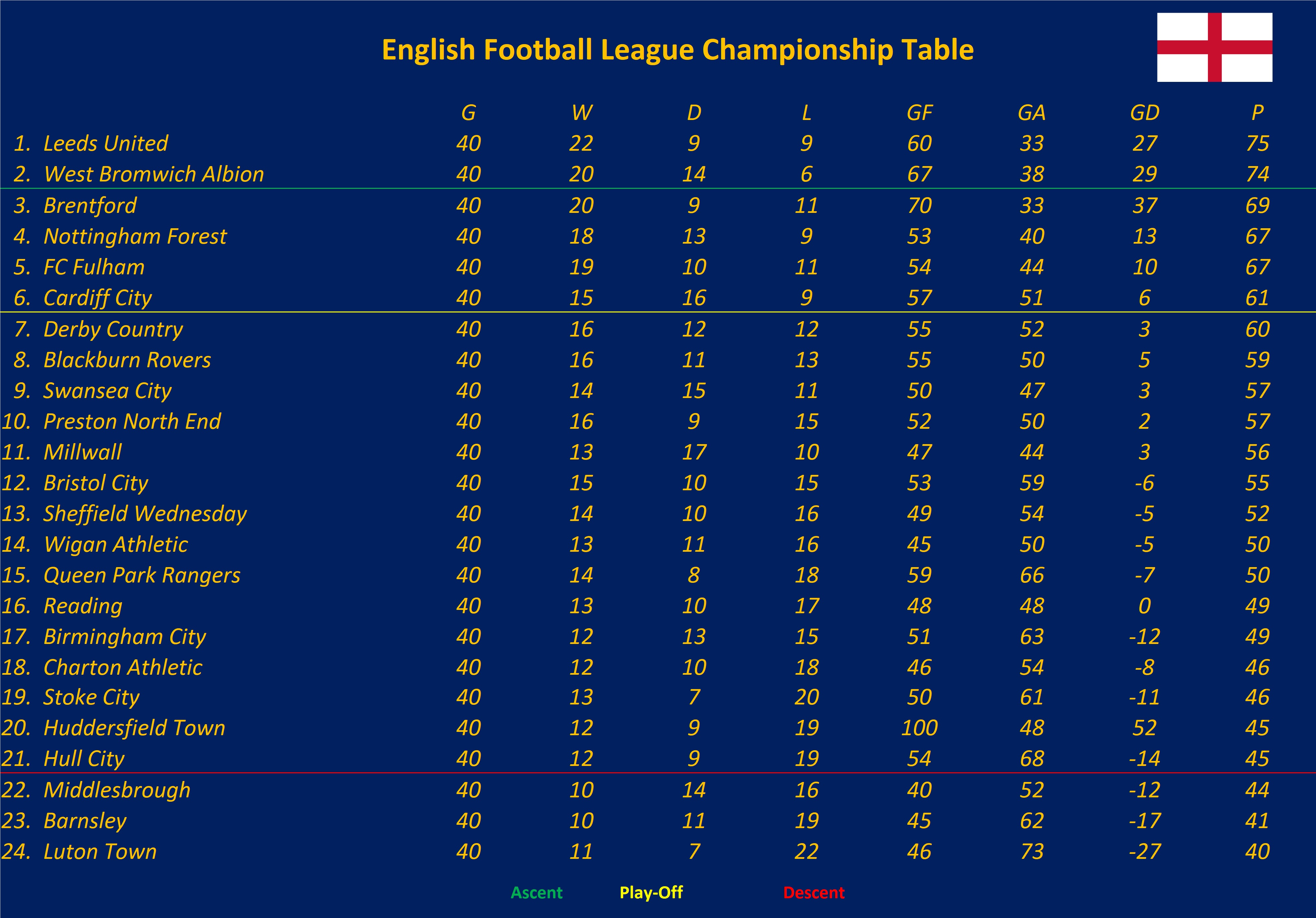 Cardiff City English Championship Standings