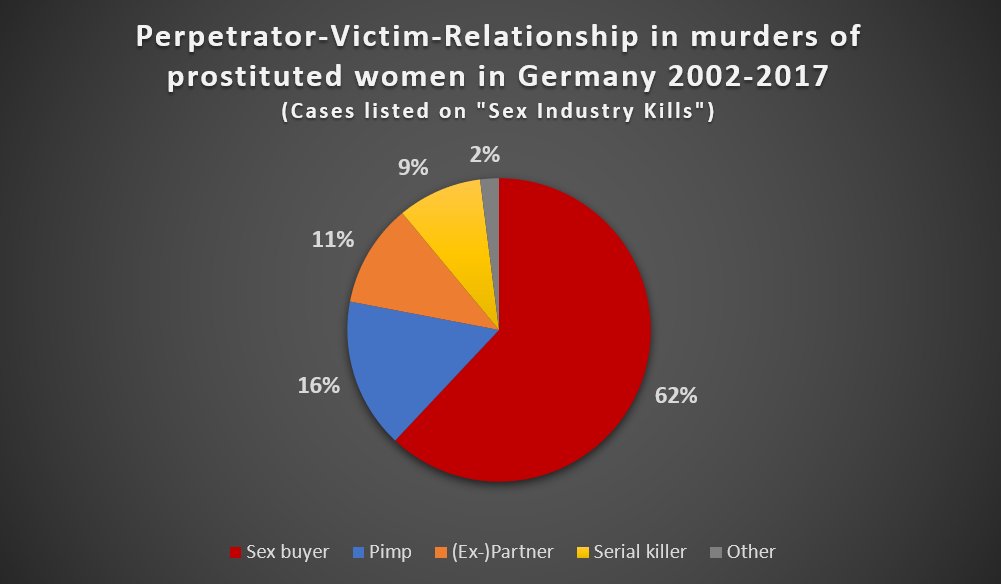 No matter your views on  #prostitution law: The vast majority of murders of women in the trade are committed by sex buyers & pimps and they frequently catch their victims in vulnerable situations because they are in prostitution, because they get them alone in apartments and cars.