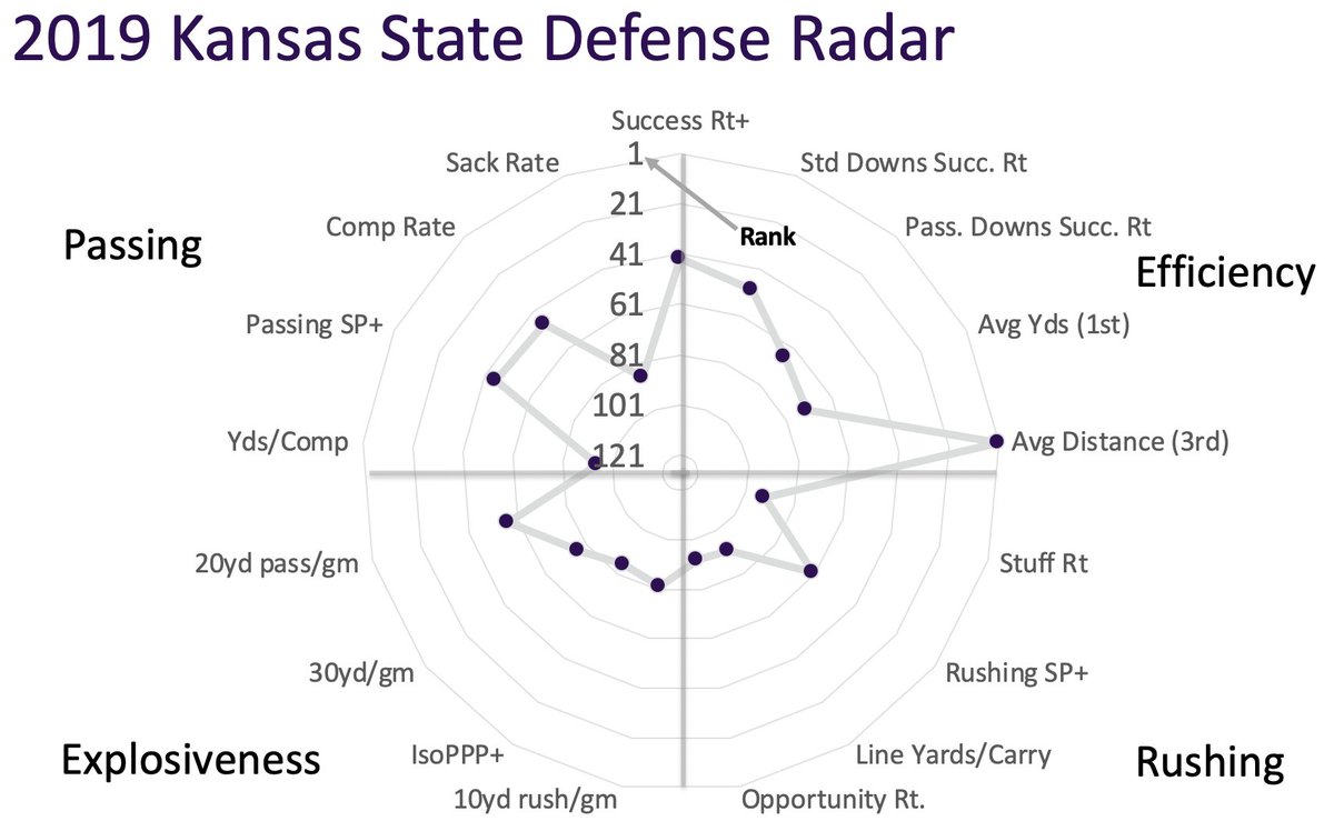 Really strange defensive year for K-State. A bit of a sieve on 1st/2nd down, but if they forced 3rd, a) it was 3rd-and-long, and b) they capitalized. LBs & DBs are exciting this year, but as with the O, the line is rebuilding.