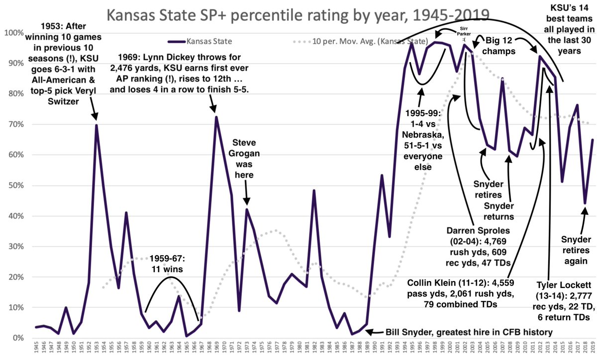 K-State's SP+ history. The 14 best KSU teams of all time have played in the last 30 years. Bill Snyder was impossible.