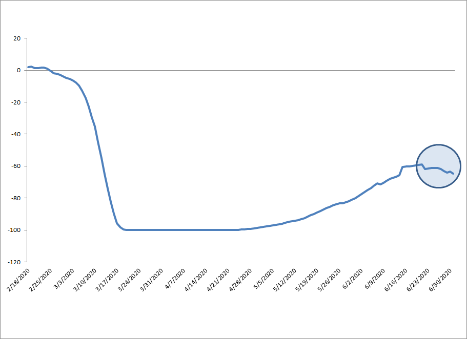 And it's already affecting economic activity. For example, here’s the OpenTable bookings data – recovery from April to early June has stalled, and there's the clear start of a reversal as cases spike in recent weeks. 9