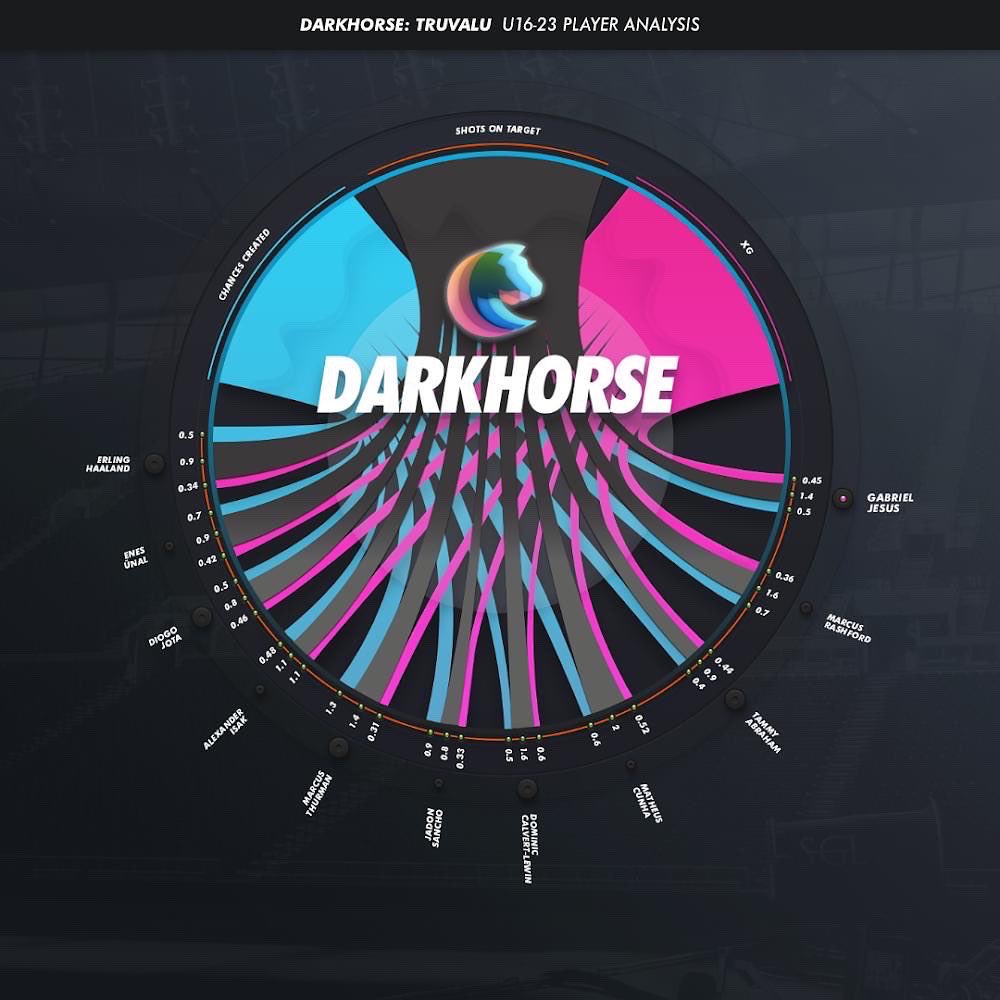 thedarkhorse_ai's tweet photo. 🏆 ⚽️ CONGRATS analytics and insights team! The birth of our first algorithms. Best to Gabriel Jesus today!
#guardofhonour #sport #footballfc #sportstech #onlydogreatwork #makesportsfun #roadtoseptember #venturecapital #siliconvalley #espn #startup #inspiretheworld #love https://t.co/j2QvT0zoN9