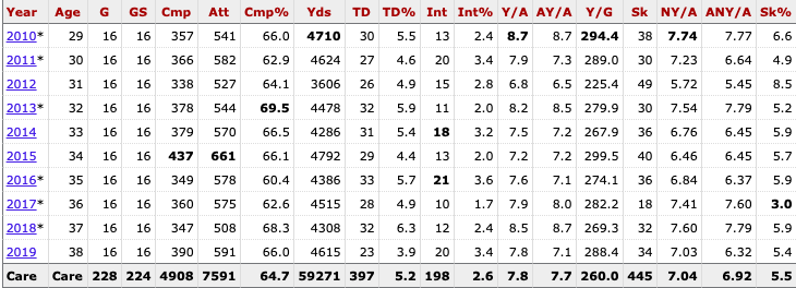 Rivers supposedly "fell off" w his play in 2019, but what do stats show? 7.8 Y/A is equal to his career avg7.03 NY/A in 2019 vs 7.04 career avg3.4% INT rate in 2019 vs 2.6% career avg5.4% sck rate in 2019 vs 5.5% career avg3.9% TD% in 2019 vs 5.2% career avg