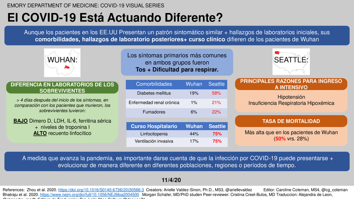 MEdSinFrontera's tweet photo. ¿Hay diferencias en la manifestación del #COVID19 entre EE.UU y Wuhan?

Traducción: Maria Alejandra de Leon Lima (@medicinaufm)
Revisión: @DocWoc71 

#COVID19FOAMForAll #EducacionEnTiemposDeCOVID
 #MedEdSinFronteras #IDtwitter https://t.co/PFLDiIA5BS
