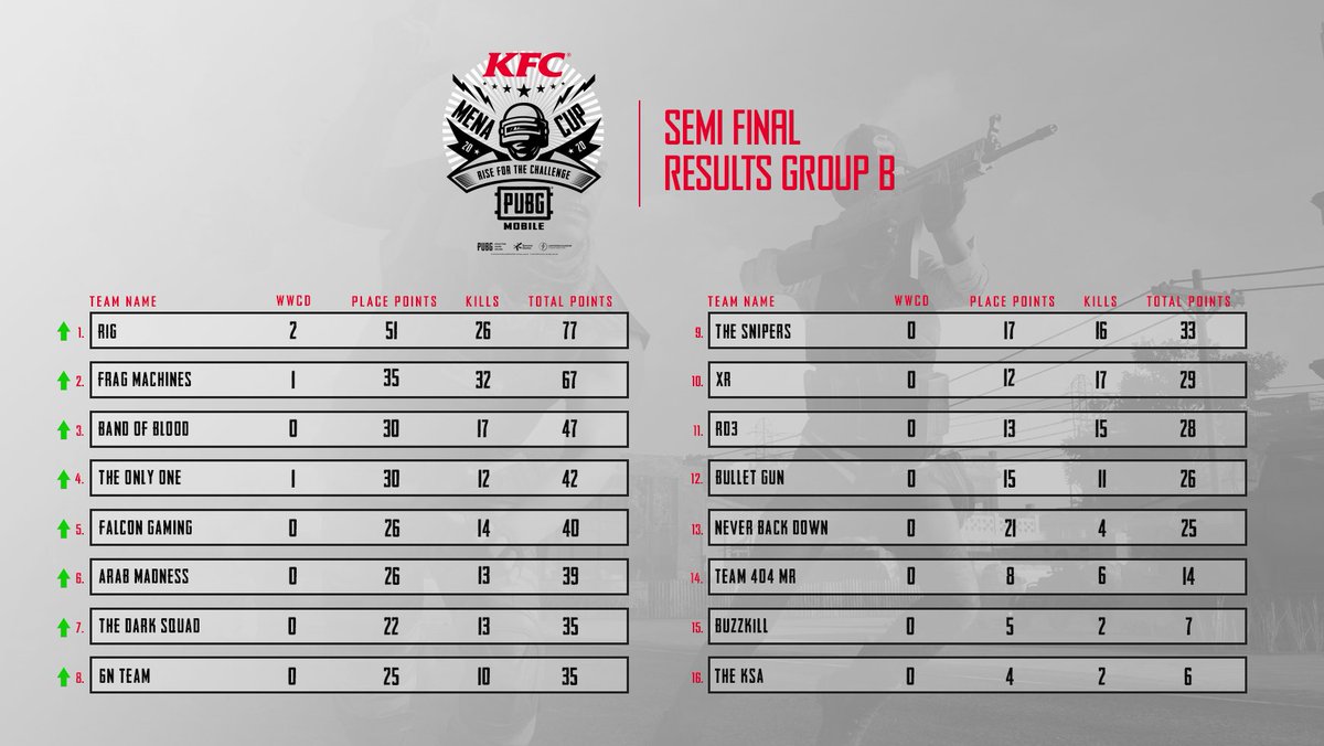 PyramidsNetwork's tweet photo. قائمة الفرق الكلية والفرق الـ8 المتأهلة من الدور نصف النهائي GROUP B لنهائي بطولة KFC 🏆
إنتظرونا الأربعاء القادم 8-7 في اليوم الأول من نهائي بطولة KFC في مباريات FANIL DAY 1 ستبدأ المباريات في تمام الساعة الـ6 مساءً بتوقيت المملكة العربية السعودية. 🕕
#KFCMENACUP
#PUBGM https://t.co/SxVJO5MYdP