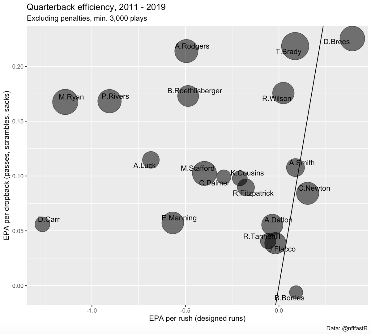 But designed QB runs are generally high-leverage (goal line, 4th & 1, etc.), so on a per-play basis, running a good QB should yield more expected points, no?Let's see how Cam compares to other QBs over that span (2011-19)...