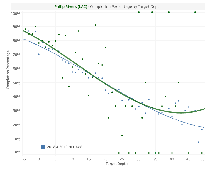 Below are illustrations of Rivers tendencies and completions by depth. He consistently was above average, and targeted near LOS and intermediate depths (10-18 yds from LOS) more regularly than NFL average