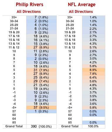 Below are illustrations of Rivers tendencies and completions by depth. He consistently was above average, and targeted near LOS and intermediate depths (10-18 yds from LOS) more regularly than NFL average