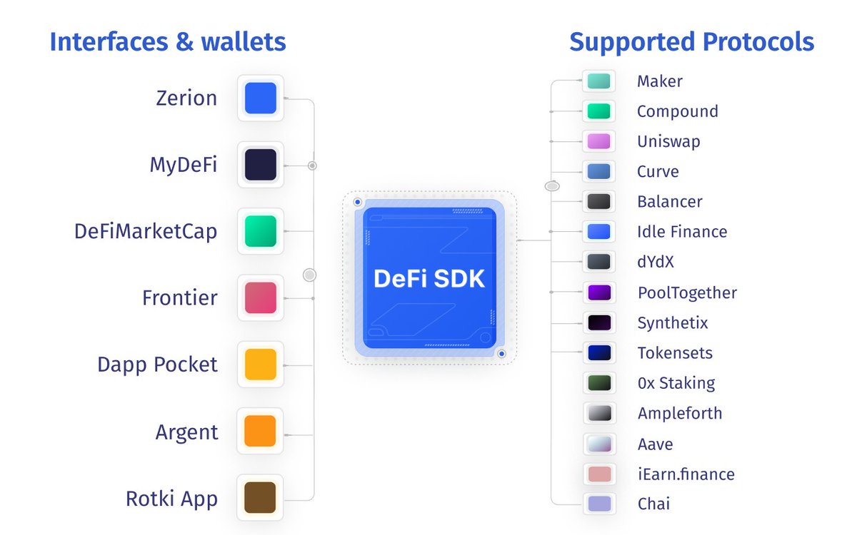 2 months ago we launched DeFi SDK, an open-source library that makes it easier for developers to integrate #DeFi protocols 👷‍♂️

Today, DeFi SDK is the most unified resource for developers to access all of DeFi.

We've been blown away at the number of #dapps using DeFi SDK 🎉

1)