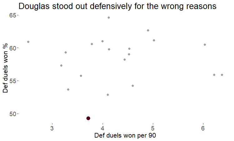 Prior to Project Restart the the Brazilian ranked 20th out of 20 amongst Premier League defensive midfielders with at least 1000 minutes in defensive duel success with just 49%, failing to implement any dominance in his defensive game as Luiz often failed to protect the defence.