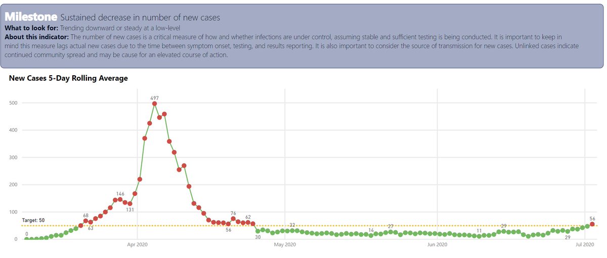 Today, our daily average of new #COVIDNOLA cases rose above 50 for the first time since Apr. 25 when we were under a #StayHome order. These are very concerning numbers -- we are going in the wrong direction.
